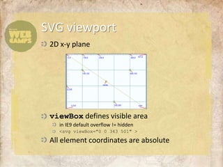2D x-y planeviewBox defines visible areain IE9 default overflow != hidden<svgviewBox="0 0 343 501" >All element coordinates are absoluteSVG viewport