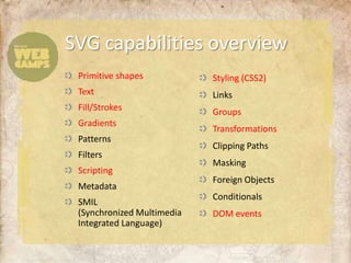 SVG capabilities overviewPrimitive shapesTextFill/StrokesGradientsPatternsFiltersScriptingMetadataSMIL(SynchronizedMultimediaIntegrated Language)Styling (CSS2)LinksGroupsTransformationsClipping PathsMaskingForeign ObjectsConditionalsDOM events