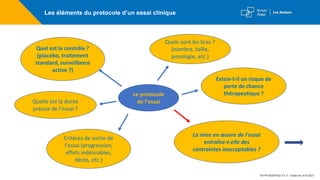 Le protocole
de l’essai
Les éléments du protocole d’un essai clinique
Quel est le contrôle ?
(placebo, traitement
standard, surveillance
active ?)
Quels sont les bras ?
(nombre, taille,
posologie, etc.)
Existe-t-il un risque de
perte de chance
thérapeutique ?
Quelle est la durée
prévue de l’essai ?
Critères de sortie de
l’essai (progression,
effets indésirables,
décès, etc.)
La mise en œuvre de l’essai
entraîne-t-elle des
contraintes inacceptables ?
M-FR-00004162 V1.0 - Etabli en avril 2021
 