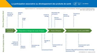 Priorités de
recherche Préparation et design des essais cliniques Essais cliniques Communication, accès, post AMM
Niveau
d’expertise
élevé
Niveau
d’expertise
modéré
Définir les
priorités de
recherche
Synopsis
Étude
Design
Étude
Comité de
pilotage
Information des
participants
Réunion
Investigateurs
Réunion
Monitoring
Autorités de
santé
Collecte de
fonds pour la
recherche
Éléments
pratiques
Information des
patients
Passage au
CPP
Consentement éclairé
Communication sur
l’étude
Communication après
les études
Évaluation Efficacité/Toxicité/Valeur (Health Technology
Assessment, HTA)
D’après Jan Geissler et al. « Improving Patient Involvement in Medicines Research and Development: A Practical Roadmap » Therapeutic Innovation & Regulatory Science,
2017, Vol 51, Issue 5, pp. 612 – 619
La participation associative au développement des produits de santé
M-FR-00004162 V1.0 - Etabli en avril 2021
 