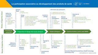 Priorités de
recherche Préparation et design des essais cliniques Essais cliniques Communication, accès, post AMM
Niveau
d’expertise
élevé
Niveau
d’expertise
modéré
Définir les
priorités de
recherche
Synopsis
Étude
Design
Étude
Comité de
pilotage
Information des participants
Réunion
Investigateurs
Réunion
Monitoring
Autorités de
santé
Collecte de
fonds pour la
recherche
Éléments
pratiques
Information des
patients
Passage au
CPP
Communication
sur l’étude
Évaluation Efficacité/Toxicité/Valeur (Health Technology
Assessment, HTA)
Communication après les
études
✔ Analyse des
besoins
✔ Horizon scanning
✔ Quelle valeur
ajoutée pour les
patients ?
✔ Design
✔ Population cible
✔ Critères cliniques pertinents
✔ Balance Bénéfices/Risques
✔ Critères d’exclusion/inclusion
✔ Qualité de vie et PROs
✔ Aspects éthiques
✔ Protection des données
✔ Transport et logistique
✔ Aide à l’observance
✔ Suivi du protocole
✔ Faciliter le recrutement
✔ Observance
✔ Modifications du protocole
✔ Nouvelles données de toxicité
✔ Design
✔ Recrutement
✔ Difficultés
✔ Modifications
✔ Bénéfices/Risques
✔ Abandons
✔ Modifications
✔ Évaluation Demande AMM
✔ Résumés EPAR pour le public
✔ Résumé des résultats pour les patients
✔ Notice
✔ Données de toxicité à jour
✔ Aspects
pratiques
✔ Transports
✔ Soutien pour les
proches
✔ Mobilité
✔ Contenu
✔ Schémas
✔ Lisibilité
✔ Niveau de langue
✔ Diffusion
✔ Contenu
✔ Schémas
✔ Lisibilité
✔ Niveau de langue
✔ Résumé des résultats
temporaires
✔ Diffusion auprès des
patients
✔ Participation aux publications
✔ Diffusion des résultats de la
recherche auprès des patients,
des proches et des professionnels
de santé
✔ Évaluation de la valeur
✔ Évaluation des PROs
✔ Priorités des patients
Consentement
éclairé
La participation associative au développement des produits de santé
M-FR-00004162 V1.0 - Etabli en avril 2021
 