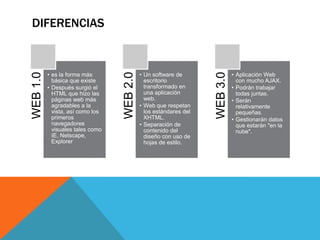 DIFERENCIAS


          • es la forma más                 • Un software de                 • Aplicación Web
WEB 1.0




                                  WEB 2.0




                                                                   WEB 3.0
            básica que existe                 escritorio                       con mucho AJAX.
          • Después surgió el                 transformado en                • Podrán trabajar
            HTML que hizo las                 una aplicación                   todas juntas.
            páginas web más                   web.                           • Serán
            agradables a la                 • Web que respetan                 relativamente
            vista, así como los               los estándares del               pequeñas.
            primeros                          XHTML.                         • Gestionarán datos
            navegadores                     • Separación de                    que estarán "en la
            visuales tales como               contenido del                    nube".
            IE, Netscape,                     diseño con uso de
            Explorer                          hojas de estilo.
 