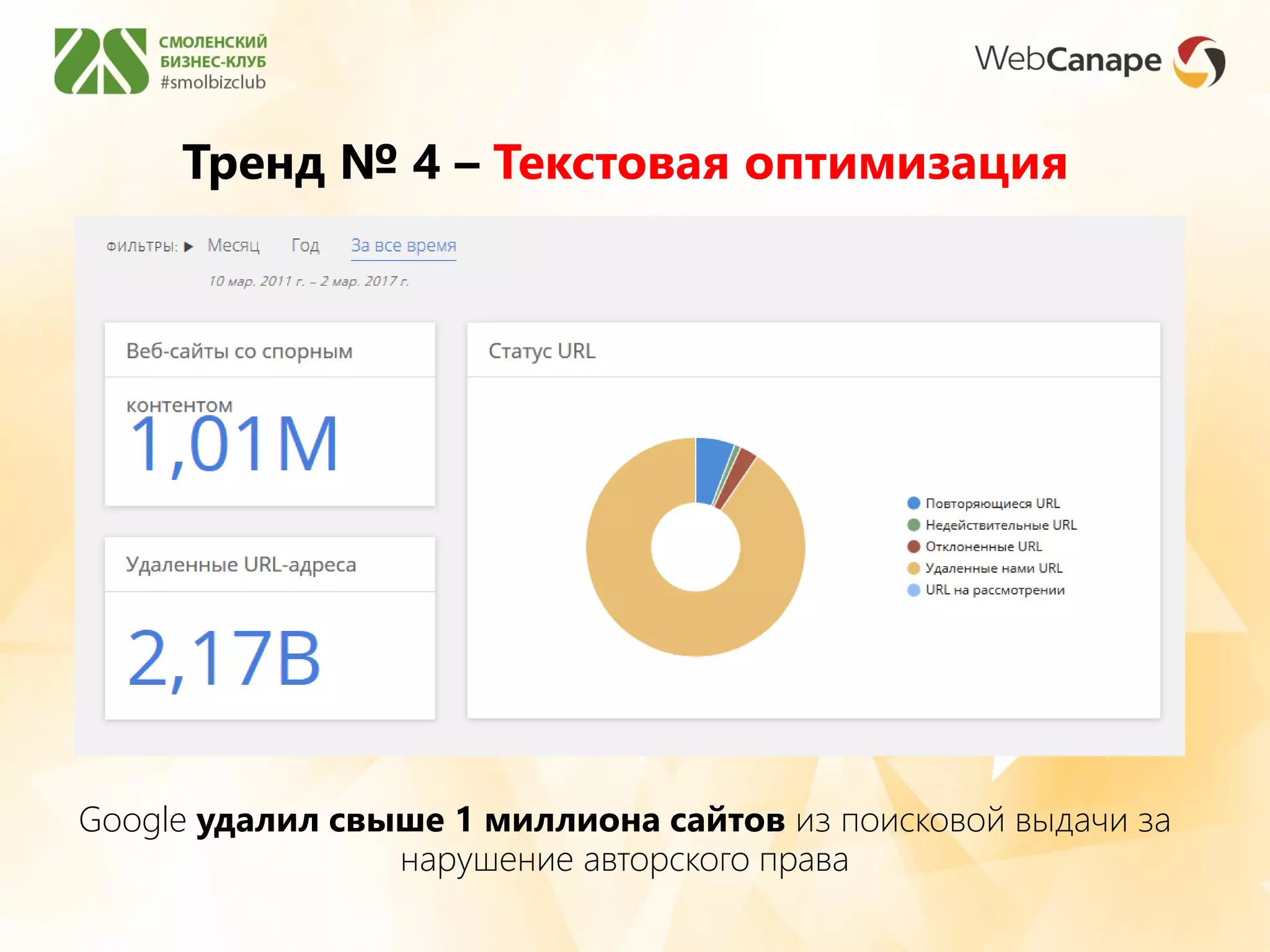 Google удалил свыше 1 миллиона сайтов из поисковой выдачи за
нарушение авторского права
Тренд № 4 – Текстовая оптимизация
 