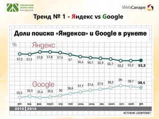 Тренд № 1 - Яндекс vs Google
 
