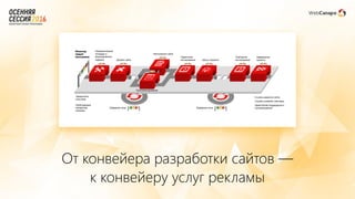 От конвейера разработки сайтов —
к конвейеру услуг рекламы
 