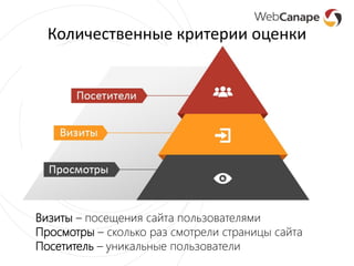 Количественные критерии оценки
Визиты – посещения сайта пользователями
Просмотры – сколько раз смотрели страницы сайта
Посетитель – уникальные пользователи
 