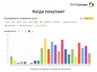 Когда покупают
Покупка товаров в интернет-магазине
 