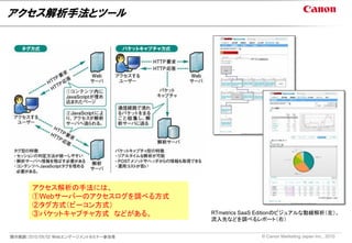 アクセス解析手法とツール




       アクセス解析の手法には、
       ①Webサーバーのアクセスログを調べる方式
       ②タグ方式（ビーコン方式）
       ③パケットキャプチャ方式 などがある。           RTmetrics SaaS Editionのビジュアルな動線解析（左）。
                                     流入先などを調べるレポート（右）


開示範囲：2010/09/02 Ｗｅｂエンゲージメントセミナー参加者                 © Canon Marketing Japan Inc., 2010
 