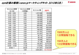 epm計算の事例（canon.jpマーケティングサイト 2010年5月）

      セッション時間            セッション時間
        （分：秒）             (中間値）
                                     セッション数        epm
       0:00 - 0:09          0.08       1,257,606      100,608
       0:10 - 0:19          0.25         186,360       46,590
       0:20 - 0:29          0.42         164,903       69,259
       0:30 - 0:39          0.58         143,326       83,129
       0:40 - 0:49          0.75         122,509       91,882
       0:50 - 0:59          0.92         103,323       95,057
       1:00 - 1:59          1.50         408,969      613,454
       2:00 - 2:59          2.50         241,532      603,830
       3:00 - 3:59          3.50         168,523      589,831
       4:00 - 4:59          4.50         127,701      574,655
       5:00 - 5:59          5.50         101,037      555,704
                                                                1500万人と
       6:00 - 6:59          6.50          82,712      537,628   １分間接触できる
       7:00 - 7:59          7.50          69,155      518,663
       8:00 - 8:59          8.50          58,896      500,616
       9:00 - 9:59          9.50          51,139      485,821   150万人と
      10:00 - 14:59        12.50         182,267    2,278,338   １０分間接触できる
      15:00 - 19:59        17.50         114,876    2,010,330
        20:00 ～            20.00         271,047    5,420,940
                            3.94       3,855,881   15,176,332

開示範囲：2010/09/02 Ｗｅｂエンゲージメントセミナー参加者                              © Canon Marketing Japan Inc., 2010
 