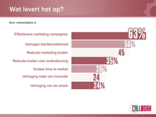 Wat levert het op?
Bron: marketingfacts.nl



    Effectievere marketing campagnes

             Verhogen klanttevredenheid

               Reductie marketing kosten

  Reductie kosten voor ondersteuning

                    Kortere time to market

           Verhoging mate van innovatie

                  Verhoging van de omzet
 
