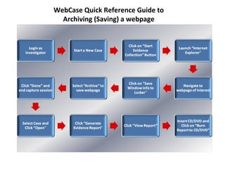 WebCase Quick Reference Guide to Archiving (Saving) a webpage 