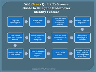 Web Case  - Quick Reference Guide to Using the Undercover Identity Feature Copyright 2009, Vere Software  
