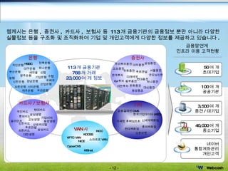 교보증권 대우증권 굿모닝신한 대신증권 대한투자 동양종금 동부증권 미래에셋 삼성증권 서울증권 우리투자증권 유화증권 푸르덴셜 하나증권 한국투자 한화증권 현대증권 CJ 투자 국민은행 기업은행 농협 경남은행 광주은행 대구은행 부산은행 산업은행 새마을 수협 신협 신한은행 시티은행 외환은행 우체국 우리은행 전북은행 제주은행 하나은행 HSBC 국민카드 외환카드 삼성카드 롯데카드 신한카드 현대카드 산은캐피탈 기업비씨 KFTC VAN CyberCVS KOCES NICE KIBnet 스마트로 VAN KICC 금융결제원 CMS 롯데백화점 한국기업데이터 (KED) 국세청 휴폐업조회 현대백화점 신세계백화점 오픈마켓 삼성생명 대한생명 교보생명 동양생명 알리안츠 푸르덴셜 은행 증권사 카드사 / 보험사 기타 VAN 사 113 개 금융기관 768 개 거래 23,000 여 개 정보 금융망연계  인프라 이용 고객현황 사업분야 웹케시는 은행 ,  증권사 ,  카드사 ,  보험사 등  113 개 금융기관의 금융정보 뿐만 아니라 다양한 실물정보 등을 구조화 및 조직화하여 기업 및 개인고객에게 다양한 정보를 제공하고 있습니다 . 50 여 개 초대기업 100 여 개 공공기관 3,500 여 개 중견 / 대기업 40,000 여 개 중소기업 네이버 통합계좌관리 개인고객 