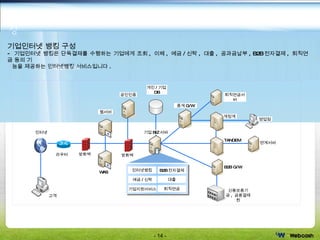 기업인터넷 뱅킹 구성 기업인터넷 뱅킹은 단독결재를 수행하는 기업에게 조회 ,  이체 ,  예금 / 신탁 ,  대출 ,  공과금납부 , B2B 전자결제 ,  퇴직연금 등의 기 능을 제공하는 인터넷뱅킹 서비스입니다 . e-Finance  솔루션  -  기업 인터넷 뱅킹 B2B G/W 계정계 연계서버 기업일반 구성도 라우터 방화벽 고객 인터넷 웹서버 공인인증 개인 / 기업 DB 중계 G/W 영업점 기업 BIZ 서버 퇴직연금서버 신용보증기금 ,  금융결제원 인터넷뱅킹 예금 / 신탁 기업지원서비스 B2B 전자결제 대출 퇴직연금 방화벽 WAS TANDEM 
