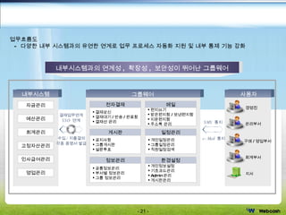 업무흐름도 -  다양한 내부 시스템과의 유연한 연계로 업무 프로세스 자동화 지원 및 내부 통제 기능 강화 Office  솔루션  - Groupware 전자결재 예산관리 자금관리 회계관리 인사급여관리 고정자산관리 영업관리 결재업무연계 SSO  연계 수입 / 지출결의 각종 증명서 발급 내부시스템 사용자 그룹웨어 SMS  통지 e-Mail  통지 경영진 관리부서 구매 / 영업부서 회계부서 지사 결재상신 결재대기 / 반송 / 완료함 결재선 관리 메일 편지쓰기 받은편지함 / 보낸편지함 지운편지함 주소록 관리 게시판 공지사항 그룹게시판 설문투표 일정관리 개인일정관리 그룹일정관리 직원일정검색 정보관리 공통정보관리 부서별 정보관리 그룹 정보관리 환경설정 개인정보설정 기초코드관리 Admin 관리 게시판관리 내부시스템과의 연계성 ,  확장성 ,  보안성이 뛰어난 그룹웨어 
