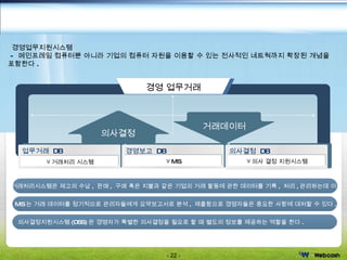 경영 업무거래 업무거래  DB  경영보고  DB 의사결정  DB 거래처리 시스템 MIS 의사 결정 지원시스템 의사결정 거래데이터 거래처리시스템은 재고의 수납 ,  판매 ,  구매 혹은 지불과 같은 기업의 거래 활동에 관한 데이터를 기록 ,  처리 , 관리하는데 이용 MIS 는 거래 데이터를 정기적으로 관리자들에게 요약보고서로 분석 ,  제출함으로 경영자들은 중요한 사항에 대처할 수 있다 . 의사결정지원시스템 (DSS) 은 경영자가 특별한 의사결정을 필요로 할 때 별도의 정보를 제공하는 역할을 한다 . 경영업무지원시스템 -  메인프레임 컴퓨터뿐 아니라 기업의 컴퓨터 자원을 이용할 수 있는 전사적인 네트웍까지 확장된 개념을 포함한다 . Office  솔루션  -  업무지원시스템 