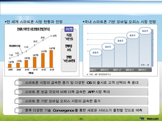 스마트폰   시장   현황   및 전망 전 세계 스마트폰 시장 현황과 전망 국내 스마트폰 기반 모바일 오피스 시장 전망 ※  자료  : KT  경제경영연구소 스마트폰 시장의 급속한 증가 및 다양한  OS 의 출시로 고객 선택의 폭 증대 4.5 조  3.9 조 3.4 조 2.9 조 5.2 조 2009 년 2010 년 2011 년 2012 년 2013 년 단위  :  원 스마트 폰 보급 규모에 비해 더욱 급속한  APP 시장 확대 스마트 폰 기반 모바일 오피스 시장의 급속한 증가 향후 다양한 기술  Convergence 를 통한 새로운 서비스가 출현할 것으로 예측 