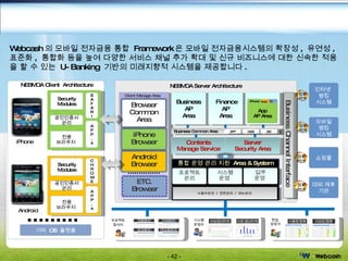 통합프레임워크 소개  - Architecture NEBMOA Server Architecture Client Manage Area 인터넷  뱅킹 시스템 모바일 뱅킹 시스템 쇼핑몰 Business Channel Interface  NEBMOA Client  Architecture Business AP Area Finance AP Area Business Common Area Contents Manage Service Server  Security Area APP WEB BIZ iPhone Android C H R O M E A P P , s S A F A R I A P P , s 대외 제휴 기관 프로젝트 참여자  시스템  운영자   현업  담당자 성능모니터링 전문 모니터링 서비스 현황 사용자 현황 기타  OS  플랫폼 Webcash 의 모바일 전자금융 통합  Framework 은 모바일 전자금융시스템의 확장성 ,  유연성 ,  표준화 ,  통합화 등을 높여 다양한 서비스 채널 추가 확대 및 신규 비즈니스에 대한 신속한 적용을 할 수 있는  U-Banking  기반의 미래지향적 시스템을 제공합니다 . 정보 연계 정보 연계 정보 연계 정보 연계 Android Browser Browser Common Area Security Modules 공인인증서 관리 전용 브라우저  Security Modules 공인인증서 관리 전용 브라우저  ETC. Android App AP Area IPhone 통합 운영 관리 지원  Area & System 프로젝트 관리 사용자관리  /  권한관리  /  메뉴관리  시스템 운영  업무 운영  iPhone Browser ETC. Browser 개발관리 이슈관리 보고관리 테스트관리 