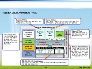 통합프레임워크 소개  -  주요 기능 NEBMOA Server Architecture Client Manage Area Business Channel Interface  Business AP Area Finance AP Area Business Common Area Contents Manage Service Server  Security Area APP WEB BIZ Business Channel interface  기업의  ERP 시스템과 은행의 뱅킹 시스템 및 대외시스템  ( 증권사 ,  보험사 ,  기타 금융기관 , VAN 사 ,  협력기관 등 ) 과 보다 효율적이고 체계적인 연계서비스 제공 Finance AP Area 은행 ,  증권사 ,  보험사 ,  카드사 등 금융기관과 효율적이고 체계적인연계 ,  실시간으로 전 금융기관 연계 업무지원 Business AP Area 대내외 업무 시스템과 보다 효율적이고 체계적인 연계서비스 제공지원 Platform AP Area 사용자 맞춤화 서비스로 다양한 콘텐츠와 연계로 플랫폼 별 서비스 지원 통합 운영 관리 지원  Area & System  서비스 개발 ,  프로젝트 관리 ,  시스템 모니터링 및 운영 등의 업무를 지원하기 위한 통합 운영 관리를 지원 Client Manage Area 기능과 서비스를 분리하여 서비스 개발 생산성 및 재사용 보장 동일 브라우저 환경이므로 플랫폼 별 추가 작업 최소화 가능 NEBMOA Server Architecture  구성도 Android Browser Browser Common Area ETC. Android App AP Area IPhone 통합 운영 관리 지원  Area & System 프로젝트 관리 사용자관리  /  권한관리  /  메뉴관리  시스템 운영  업무 운영  iPhone Browser ETC. Browser 