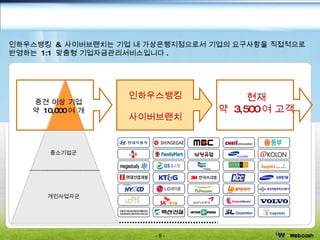 인하우스뱅킹 사이버브랜치 중소기업군 개인사업자군 Large Market 상품 고객 현재 약  3,500 여 고객 중견 이상 기업 약  10,000 여 개 사업분야 인하우스뱅킹  &  사이버브랜치는 기업 내 가상은행지점으로서 기업의 요구사항을 직접적으로 반영하는  1:1  맞춤형 기업자금관리서비스입니다 . 