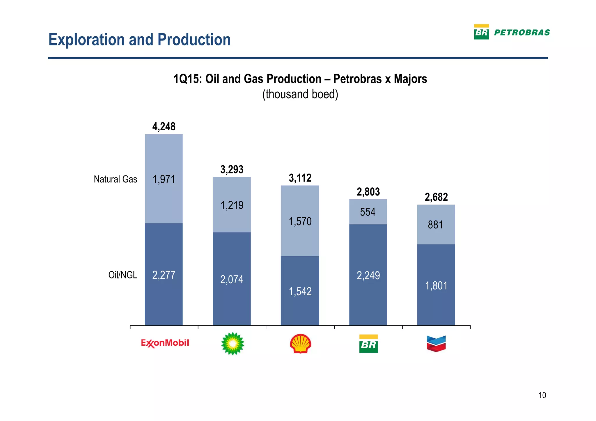 10
Exploration and Production
1Q15: Oil and Gas Production – Petrobras x Majors
(thousand boed)
554
881
2,682
1,801
2,803
2,249Oil/NGL
Natural Gas 3,112
1,542
1,570
3,293
2,074
1,219
4,248
2,277
1,971
 
