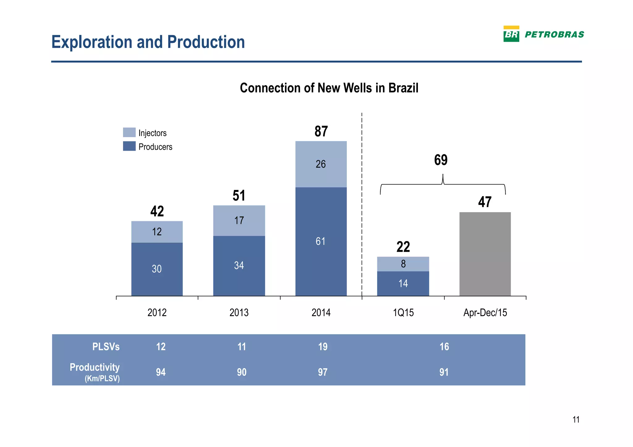 11
Exploration and Production
30 34
61
14
12
17
26
8
47
1Q152014
22
87
2013 Apr-Dec/15
51
2012
42
Producers
Injectors
Connection of New Wells in Brazil
PLSVs 12 11 19 16
Productivity
(Km/PLSV)
94 90 97 91
69
 