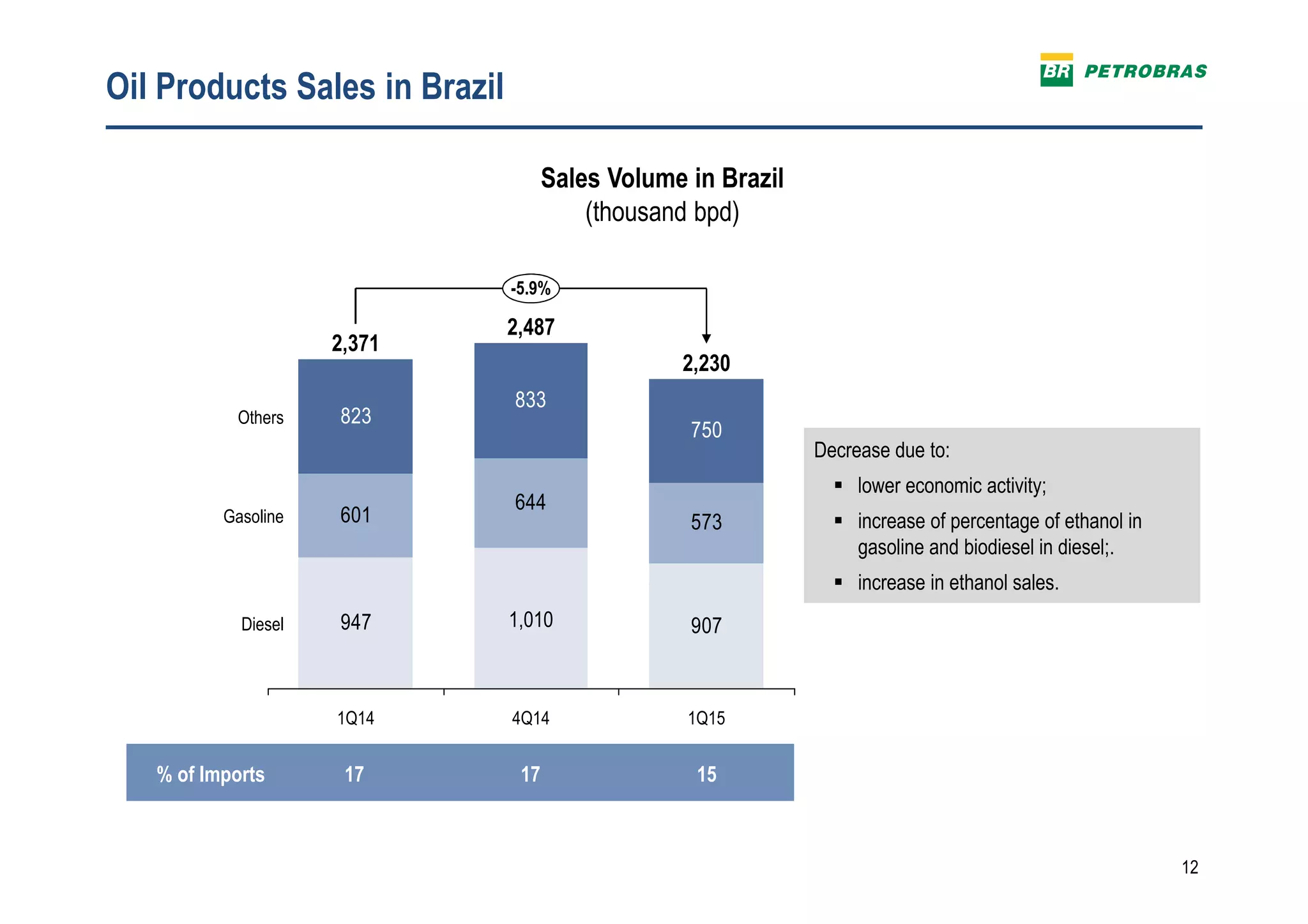 12
Oil Products Sales in Brazil
% of Imports 17 17 15
Sales Volume in Brazil
(thousand bpd)
947 907
601
644
573
823
833
750
-5.9%
Diesel
Gasoline
Others
1Q15
2,230
4Q14
2,487
1,010
1Q14
2,371
Decrease due to:
lower economic activity;
increase of percentage of ethanol in
gasoline and biodiesel in diesel;.
increase in ethanol sales.
 