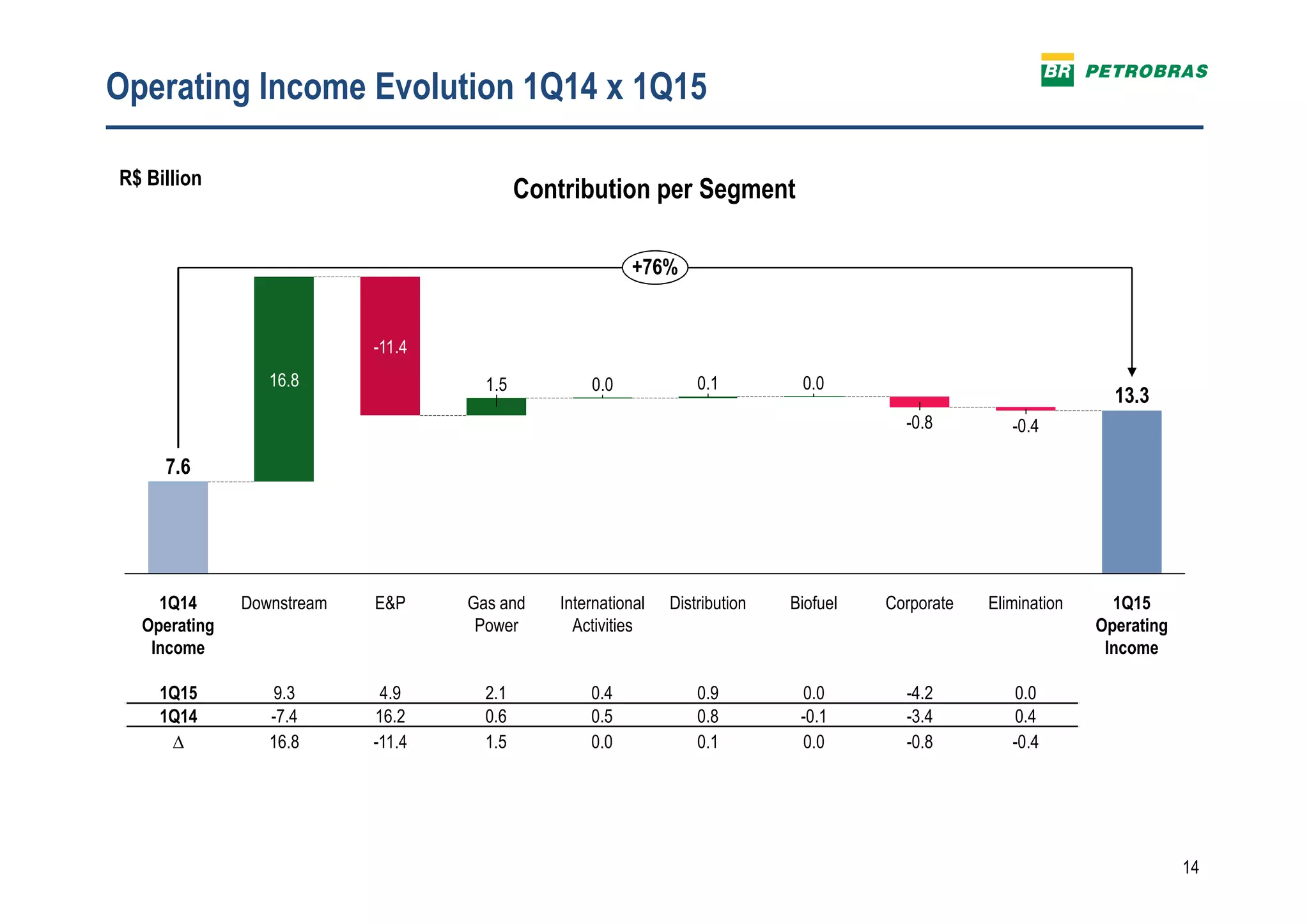 14
Operating Income Evolution 1Q14 x 1Q15
R$ Billion
1Q14
Operating
Income
0.1
International
Activities
0.016.8
Gas and
Power
1.5
Biofuel
-0.4
Corporate
0.0
Distribution
13.3
Elimination
+76%
1Q15
Operating
Income
E&P
-11.4
Downstream
-0.8
7.6
1Q15 9.3 4.9 2.1 0.4 0.9 0.0 -4.2 0.0
1Q14 -7.4 16.2 0.6 0.5 0.8 -0.1 -3.4 0.4
∆ 16.8 -11.4 1.5 0.0 0.1 0.0 -0.8 -0.4
Contribution per Segment
 