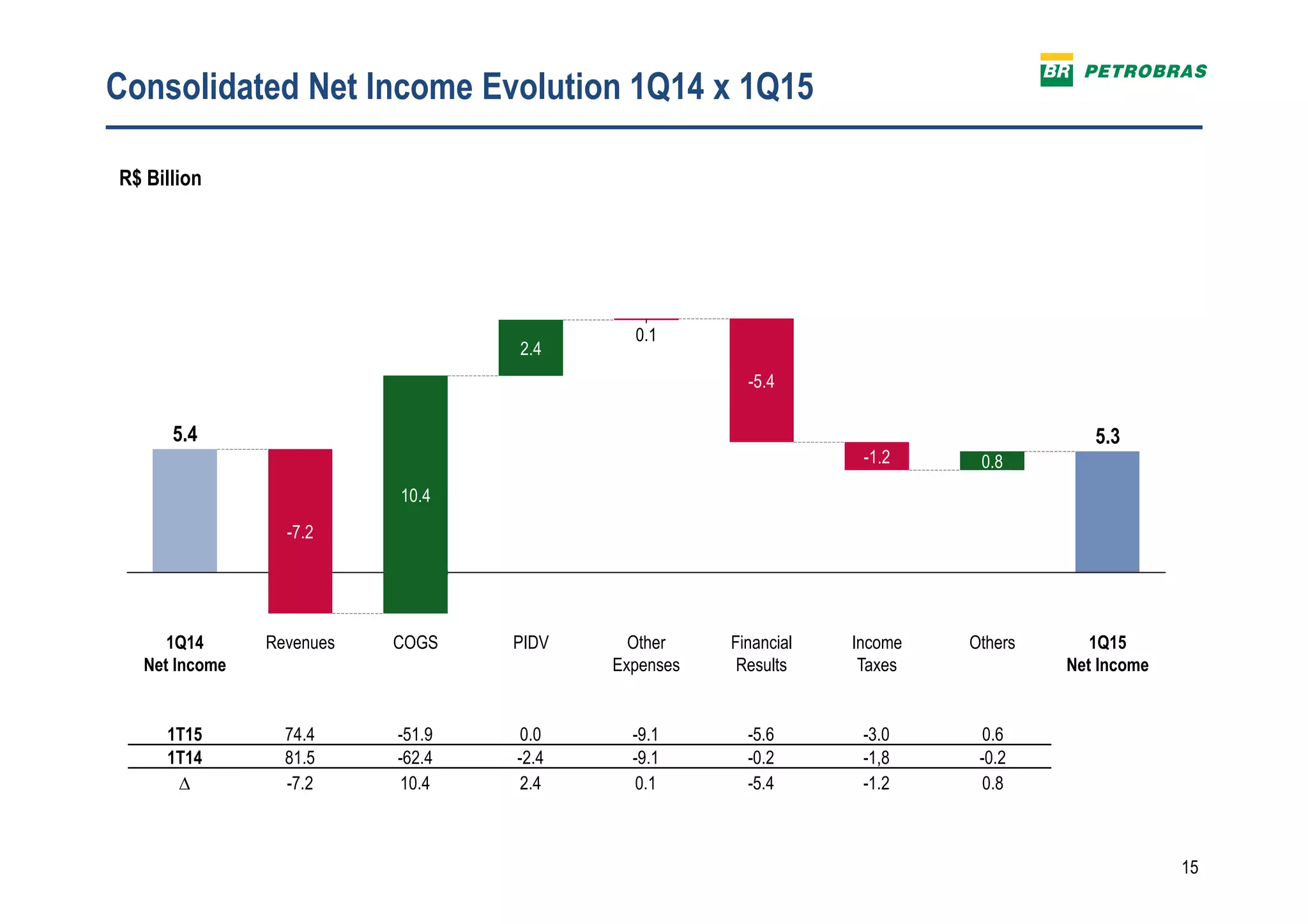 15
Consolidated Net Income Evolution 1Q14 x 1Q15
R$ Billion
0.1
PIDV
2.4
COGS
10.4
Revenues
-7.2
1Q14
Net Income
5.4
Income
Taxes
-1.2
Financial
Results
-5.4
Other
Expenses
5.3
1Q15
Net Income
Others
0.8
1T15 74.4 -51.9 0.0 -9.1 -5.6 -3.0 0.6
1T14 81.5 -62.4 -2.4 -9.1 -0.2 -1,8 -0.2
∆ -7.2 10.4 2.4 0.1 -5.4 -1.2 0.8
 