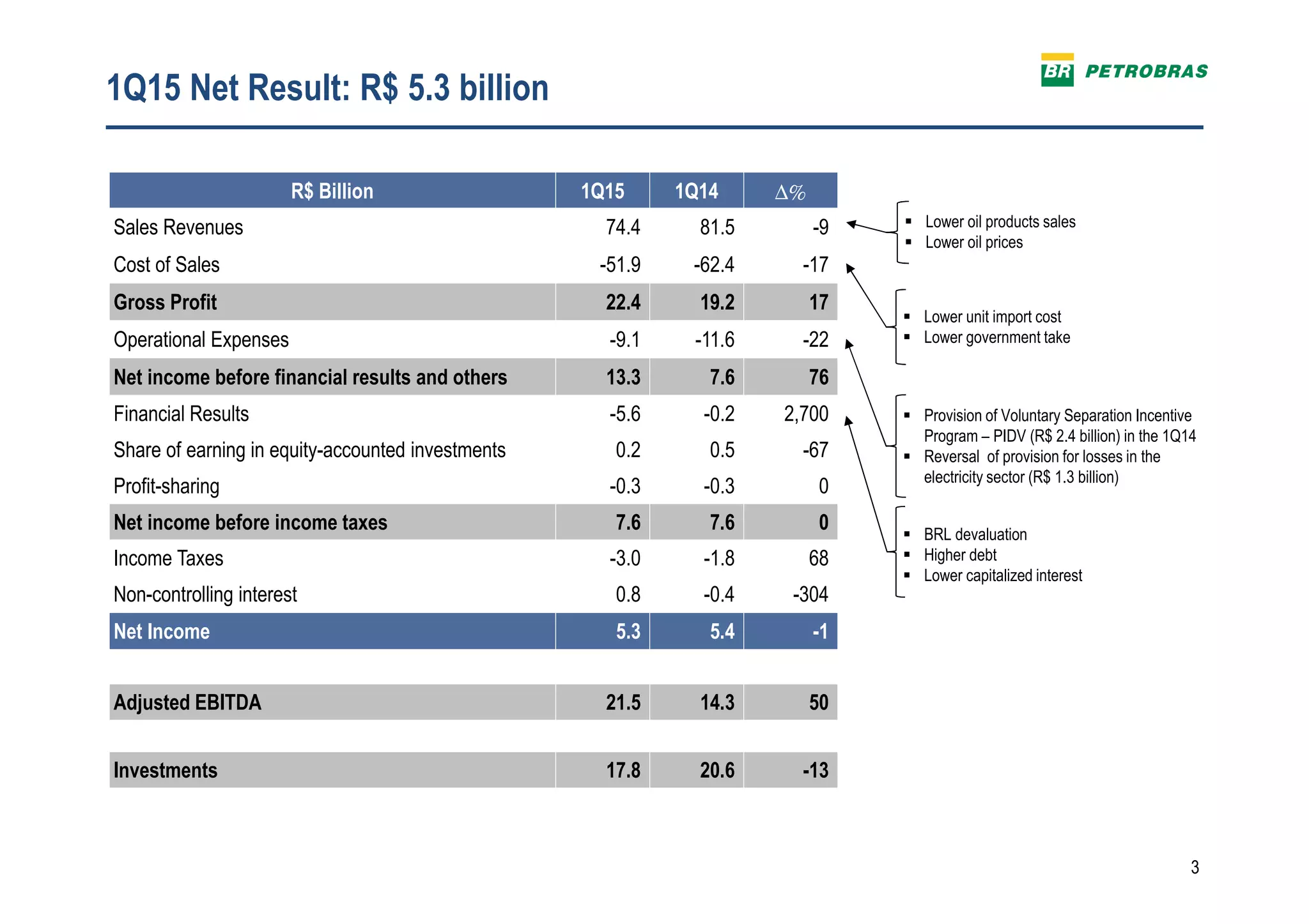3
1Q15 Net Result: R$ 5.3 billion
Lower unit import cost
Lower government take
Provision of Voluntary Separation Incentive
Program – PIDV (R$ 2.4 billion) in the 1Q14
Reversal of provision for losses in the
electricity sector (R$ 1.3 billion)
BRL devaluation
Higher debt
Lower capitalized interest
Lower oil products sales
Lower oil prices
R$ Billion 1Q15 1Q14 ∆%
Sales Revenues 74.4 81.5 -9
Cost of Sales -51.9 -62.4 -17
Gross Profit 22.4 19.2 17
Operational Expenses -9.1 -11.6 -22
Net income before financial results and others 13.3 7.6 76
Financial Results -5.6 -0.2 2,700
Share of earning in equity-accounted investments 0.2 0.5 -67
Profit-sharing -0.3 -0.3 0
Net income before income taxes 7.6 7.6 0
Income Taxes -3.0 -1.8 68
Non-controlling interest 0.8 -0.4 -304
Net Income 5.3 5.4 -1
Adjusted EBITDA 21.5 14.3 50
Investments 17.8 20.6 -13
 