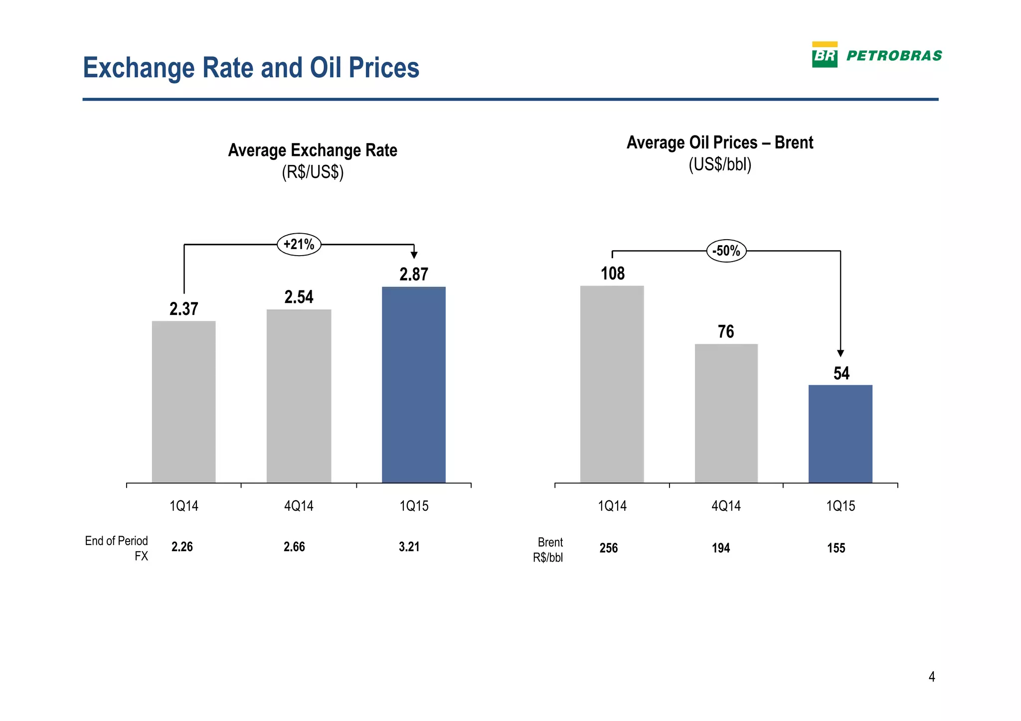 4
Exchange Rate and Oil Prices
Average Exchange Rate
(R$/US$)
End of Period
FX
2.26 2.66 3.21
1Q14
2.37
+21%
1Q15
2.87
4Q14
2.54
Average Oil Prices – Brent
(US$/bbl)
Brent
R$/bbl
256 194 155
54
76
108
1Q15
-50%
4Q141Q14
 