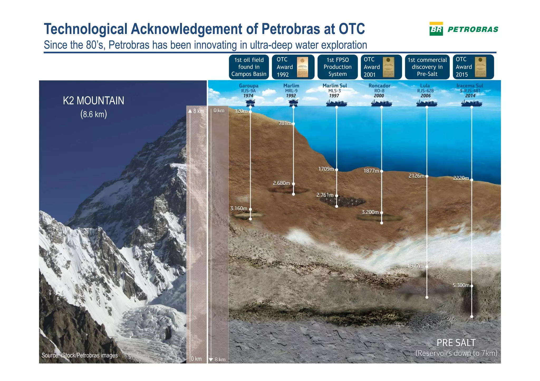 6
Technological Acknowledgement of Petrobras at OTC
Since the 80’s, Petrobras has been innovating in ultra-deep water exploration
6
Mount Everest
8,8 km
1st oil field
found in
Campos Basin
OTC
Award
1992
1st FPSO
Production
System
OTC
Award
2001
1st commercial
discovery in
Pre-Salt
OTC
Award
2015
Deepest
flexible riser
water depth
6
8 km
0 km
K2 MOUNTAIN
(8.6 km)
Source: iStock/Petrobras images
 