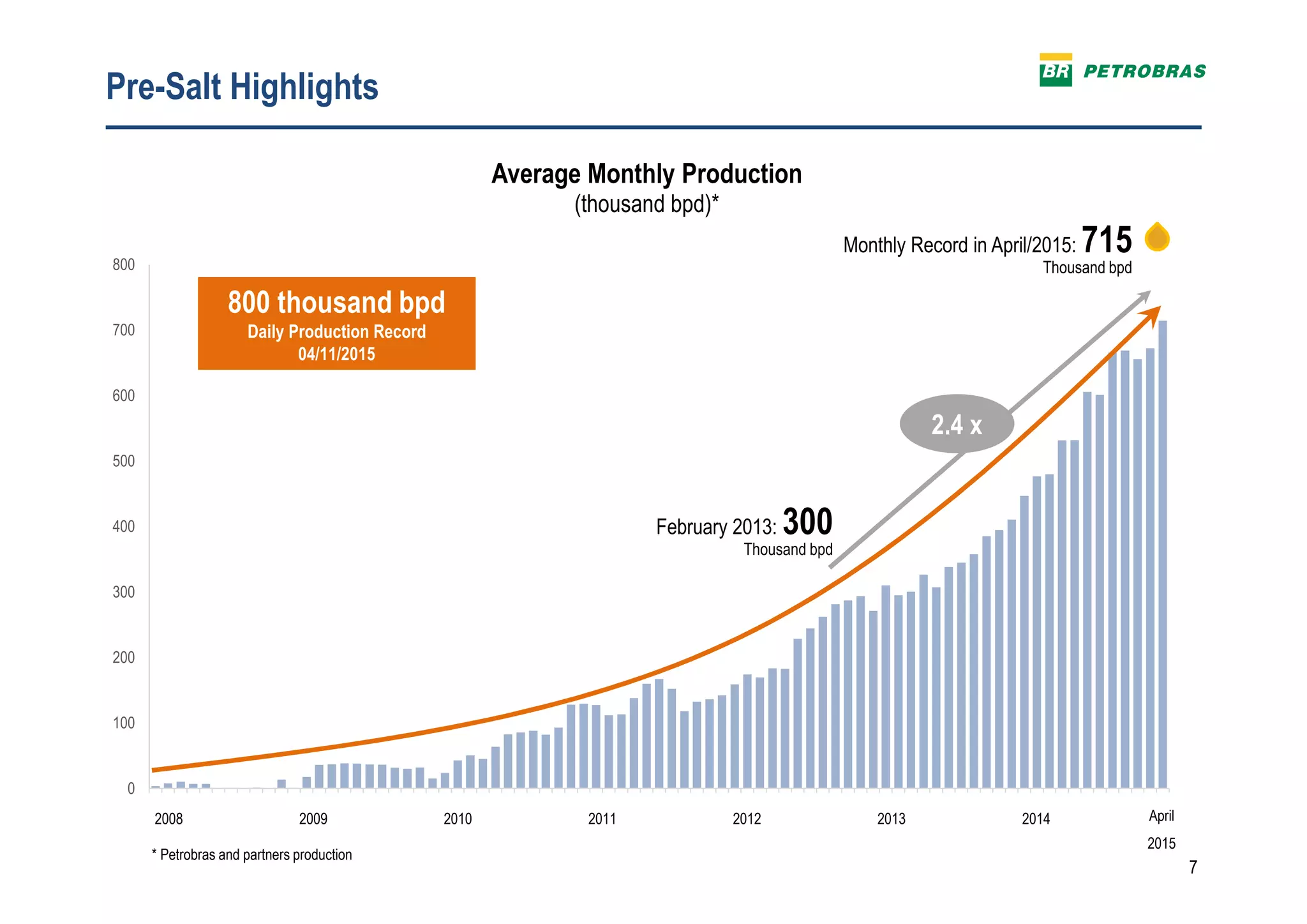 7
Pre-Salt Highlights
* Petrobras and partners production
0
100
200
300
400
500
600
700
800
Average Monthly Production
(thousand bpd)*
Monthly Record in April/2015: 715
Thousand bpd
February 2013: 300
Thousand bpd
2.4 x
800 thousand bpd
Daily Production Record
04/11/2015
2008 2009 2010 2011 2012 2013 2014 April
2015
 