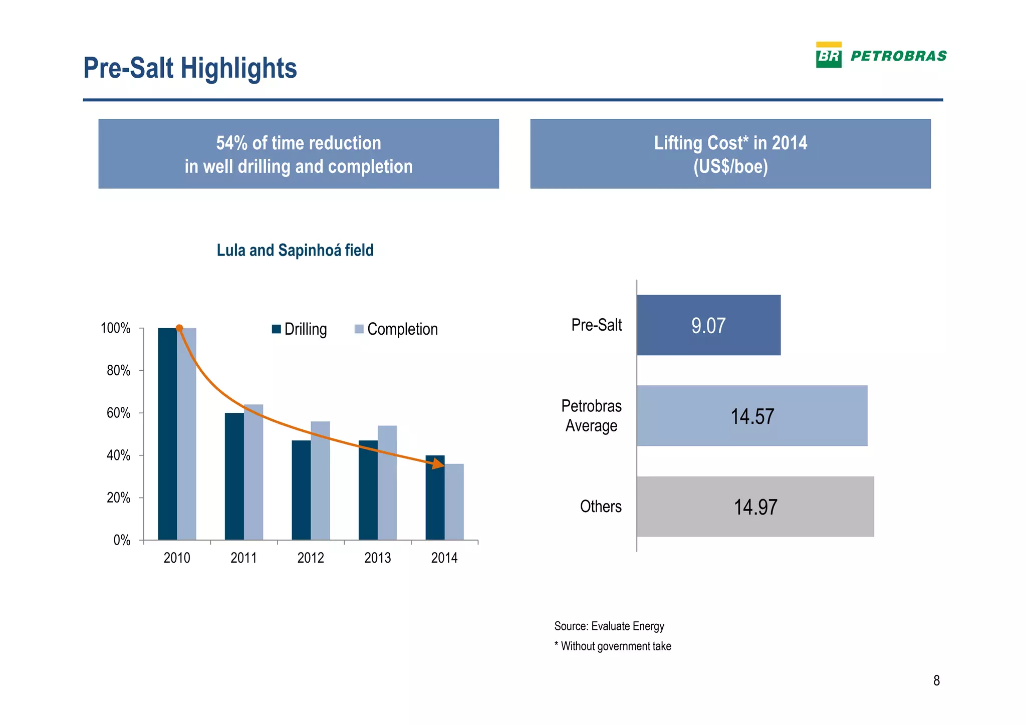 8
0%
20%
40%
60%
80%
100%
2010 2011 2012 2013 2014
Drilling Completion
Pre-Salt Highlights
Lula and Sapinhoá field
Source: Evaluate Energy
* Without government take
54% of time reduction
in well drilling and completion
Lifting Cost* in 2014
(US$/boe)
14.97
14.57
9.07
Others
Petrobras
Average
Pre-Salt
 