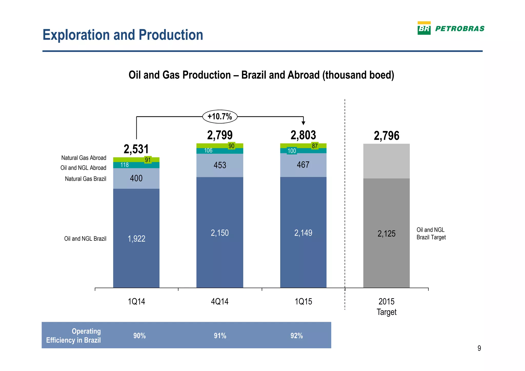 9
Exploration and Production
Operating
Efficiency in Brazil
90% 91% 92%
400
453 467
106
118
2,803
2,149
100
2015
Target
2,796
+10.7%
90
1Q14
2,531
1,922
91
87
4Q14
2,799
2,150
Oil and NGL Brazil
Natural Gas Brazil
Oil and NGL Abroad
Natural Gas Abroad
Oil and NGL
Brazil Target2,125
1Q15
Oil and Gas Production – Brazil and Abroad (thousand boed)
 