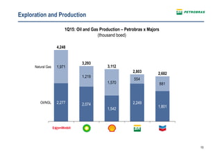 10
Exploration and Production
1Q15: Oil and Gas Production – Petrobras x Majors
(thousand boed)
554
881
2,682
1,801
2,803
2,249Oil/NGL
Natural Gas 3,112
1,542
1,570
3,293
2,074
1,219
4,248
2,277
1,971
 