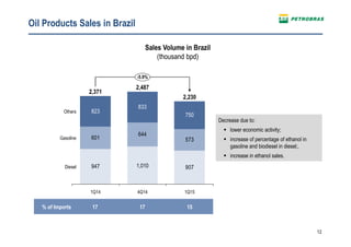 12
Oil Products Sales in Brazil
% of Imports 17 17 15
Sales Volume in Brazil
(thousand bpd)
947 907
601
644
573
823
833
750
-5.9%
Diesel
Gasoline
Others
1Q15
2,230
4Q14
2,487
1,010
1Q14
2,371
Decrease due to:
lower economic activity;
increase of percentage of ethanol in
gasoline and biodiesel in diesel;.
increase in ethanol sales.
 