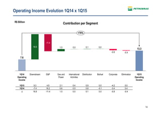 14
Operating Income Evolution 1Q14 x 1Q15
R$ Billion
1Q14
Operating
Income
0.1
International
Activities
0.016.8
Gas and
Power
1.5
Biofuel
-0.4
Corporate
0.0
Distribution
13.3
Elimination
+76%
1Q15
Operating
Income
E&P
-11.4
Downstream
-0.8
7.6
1Q15 9.3 4.9 2.1 0.4 0.9 0.0 -4.2 0.0
1Q14 -7.4 16.2 0.6 0.5 0.8 -0.1 -3.4 0.4
∆ 16.8 -11.4 1.5 0.0 0.1 0.0 -0.8 -0.4
Contribution per Segment
 