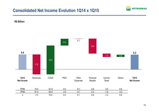 15
Consolidated Net Income Evolution 1Q14 x 1Q15
R$ Billion
0.1
PIDV
2.4
COGS
10.4
Revenues
-7.2
1Q14
Net Income
5.4
Income
Taxes
-1.2
Financial
Results
-5.4
Other
Expenses
5.3
1Q15
Net Income
Others
0.8
1T15 74.4 -51.9 0.0 -9.1 -5.6 -3.0 0.6
1T14 81.5 -62.4 -2.4 -9.1 -0.2 -1,8 -0.2
∆ -7.2 10.4 2.4 0.1 -5.4 -1.2 0.8
 