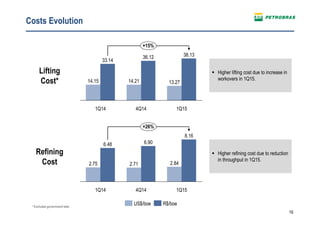 16
Costs Evolution
Refining
Cost
Lifting
Cost*
* Excludes government take
+15%
1Q15
38.13
13.27
4Q14
36.12
14.21
1Q14
33.14
14.15
R$/boeUS$/boe
8.16
2.84
4Q14
6.90
2.71
+26%
1Q151Q14
6.48
2.75
Higher lifting cost due to increase in
workovers in 1Q15.
Higher refining cost due to reduction
in throughput in 1Q15.
 