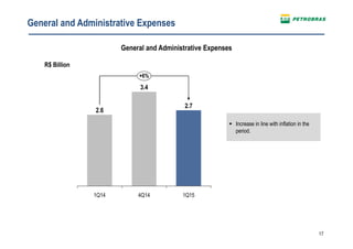 17
General and Administrative Expenses
R$ Billion
General and Administrative Expenses
1Q15
+6%
3.4
4Q14
2.6
2.7
1Q14
Increase in line with inflation in the
period.
 