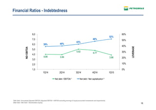 18
Financial Ratios - Indebtedness
LEVERAGE
ND/EBITDA
1)Net Debt / Annualized Adjusted EBITDA (Adjusted EBITDA = EBITDA excluding earnings of equity-accounted investments and impairments)
2)Net Debt / (Net Debt + Shareholders Equity)
4.00 3.94
5.02
4.77
3.86
39% 40%
43%
48%
52%
0%
10%
20%
30%
40%
50%
60%
1,0
2,0
3,0
4,0
5,0
6,0
7,0
8,0
1Q14 2Q14 3Q14 4Q14 1Q15
Net debt / EBITDA ¹ Net debt / Net capitalization ²
 