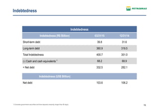19
Indebtedness
1) Includes government securities and time deposits (maturity longer than 90 days)
Indebtedness
Indebtedness (R$ Billion) 03/31/15 12/31/14
Short-term debt 39.8 31.6
Long-term debt 360.9 319.5
Total Indebtedness 400.7 351.0
(-) Cash and cash equivalents ¹ 68.2 68.9
= Net debt 332.5 282.1
Indebtedness (US$ Billion)
Net debt 103.6 106.2
 