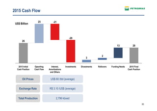 20
2015 Cash Flow
US$ Billion
US$ 60 /bbl (average)
R$ 3.10 /US$ (average)
Oil Prices
Exchange Rate
2013
2
3
25
26
-21
Interest,
Amortizations
and Others
-29
InvestmentsOpearting
Cash Flow
2015 Initial
Cash Position
2015 Final
Cash Position
Funding NeedsRolloversDivestments
2,796 kboedTotal Production
 