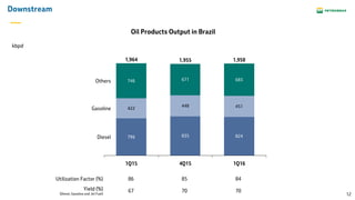 12
Downstream
Utilization Factor (%) 86 85 84
Yield (%)
(Diesel, Gasolina and Jet Fuel)
67 70 70
796 835 824
422
448 451
746 671 683
Gasoline
Diesel
Others
1Q164Q15
1,955 1,958
1Q15
1,964
Oil Products Output in Brazil
kbpd
 
