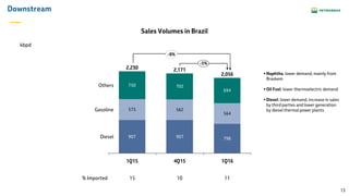 13
Downstream
Sales Volumes in Brazil
907 907 798
573 562
564
750 702
694
4Q15
2,171
Gasoline
2,056
1Q15
Diesel
Others
-5%
2,230
1Q16
Naphtha: lower demand, mainly from
Braskem
Oil Fuel: lower thermoelectric demand
Diesel: lower demand, increase in sales
by third parties and lower generation
by diesel thermal power plants
kbpd
% Imported 15 10 11
-8%
 