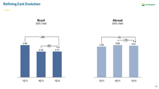 15
Refining Cost Evolution
-2%
1Q16
4.01
4Q15
4.09
1Q15
3.90
2.27
0%
1Q164Q15
2.26
1Q15
2.84
Brazil
(US$ / bbl)
Abroad
(US$ / bbl)
-20% +3%
 