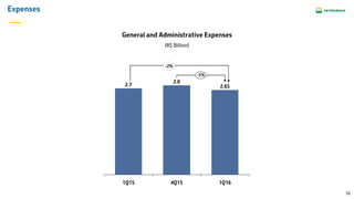 16
Expenses
General and Administrative Expenses
(R$ Billion)
2.7
-5%
1Q15 1Q16
2.8
4Q15
2.65
-2%
 