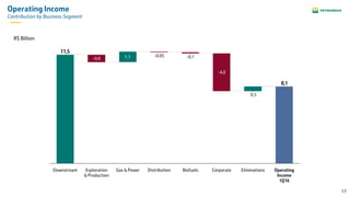 17
Operating Income
Contribution by Business Segment
8,1
0,5
1,1
11,5
Operating
Income
1Q16
EliminationsCorporate
-4,0
Biofuels
-0,1
Distribution
-0.05
Gas & PowerExploration
& Production
-0,8
Downstream
R$ Billion
 