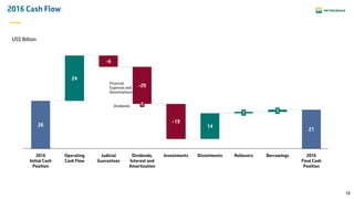 18
2016 Cash Flow
US$ Billion
1
26
24
14
21
-20
Judicial
Guarantees
Dividends,
Interest and
Amortization
0
Investments
-19
Divestments Rollovers
1
Borrowings
1
2016
Final Cash
Position
-6
Operating
Cash Flow
2016
Initial Cash
Position
Dividends
Financial
Expenses and
Amortizations
 